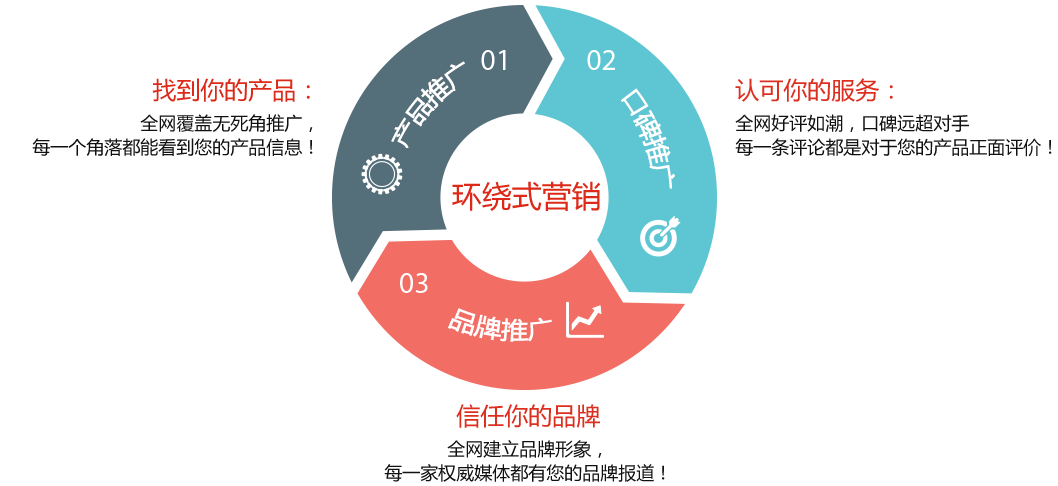 G3云推廣與云網(wǎng)客各網(wǎng)絡推廣產(chǎn)品區(qū)別詳解 技術推廣服務視角